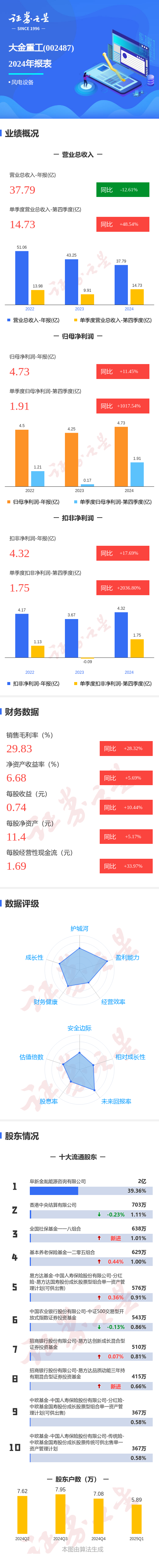 富灯网 图解大金重工年报: 第四季度单季净利润同比增1017.55%