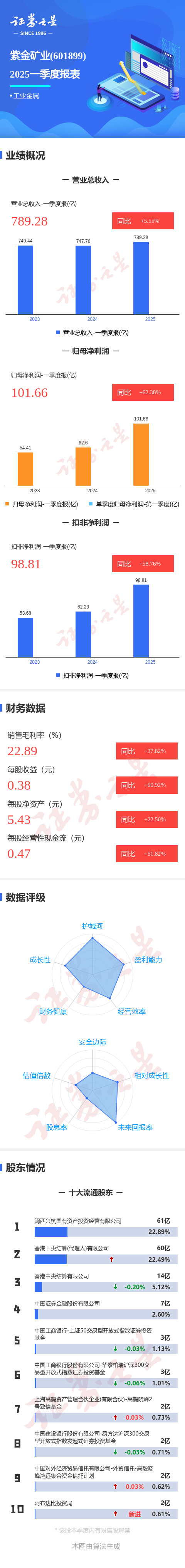 万通配资 图解紫金矿业一季报: 第一季度单季净利润同比增62.39%