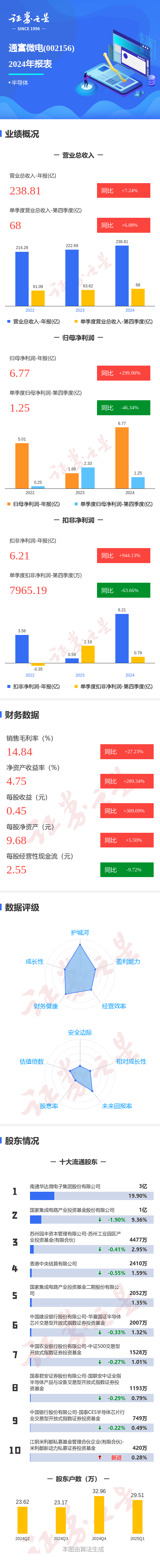 纯旭配资 图解通富微电年报: 第四季度单季净利润同比减46.34%