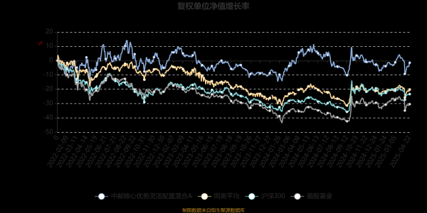 七星配资 中邮核心优势灵活配置混合A：2025年第一季度利润6633.14万元 净值增长率4.81%
