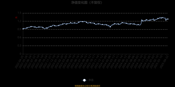恒财网配资 大成致远优势一年持有期混合A：2025年第一季度利润238.95万元 净值增长率2.25%