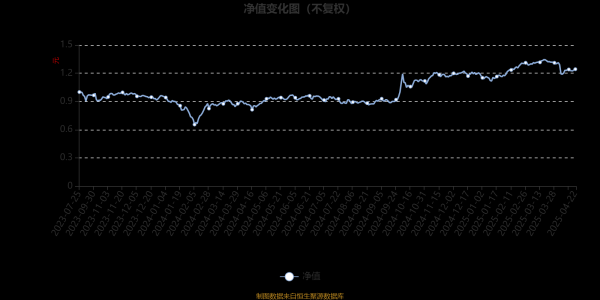 途乐证券 鑫元数字经济混合发起式A：2025年第一季度利润150.15万元 净值增长率10.93%
