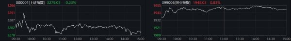 铁牛配资 创业板指收涨0.83% 人形机器人概念股强势拉升