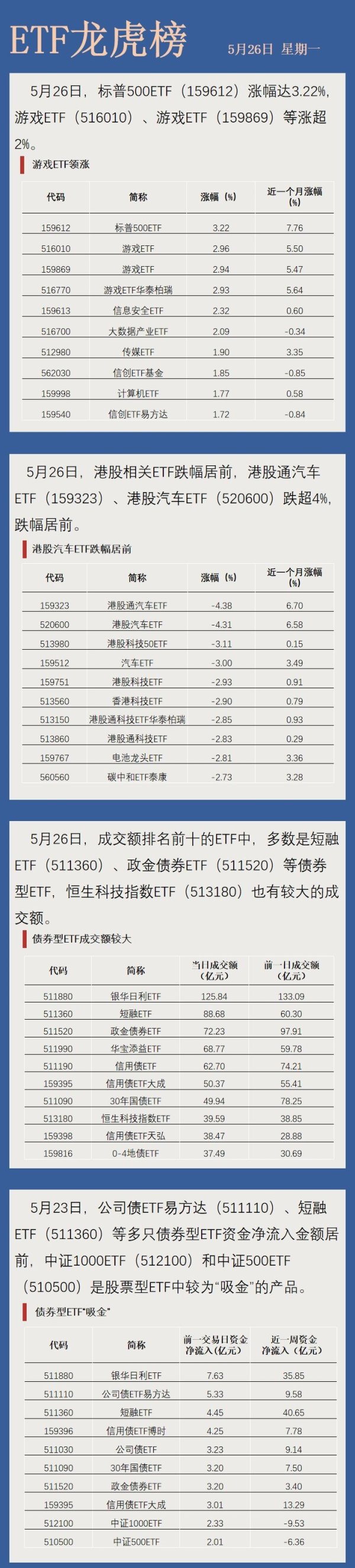 宏盈国际 【ETF龙虎榜】港股汽车ETF下跌，两只产品跌超4%