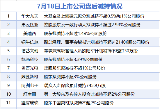 卓信宝配资 7月18日增减持汇总：华大九天等11股减持 当日暂无A股增持（表）