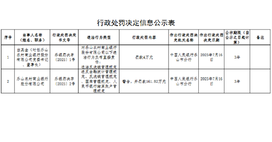 盛谷策略 乐山农村商业银行被罚161.82万元：违反金融统计管理规定、反洗钱管理规定等