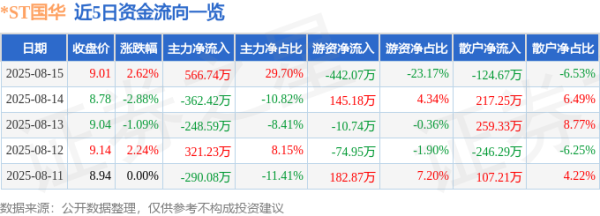 宝牛配 异动快报：*ST国华（000004）8月15日13点9分触及涨停板