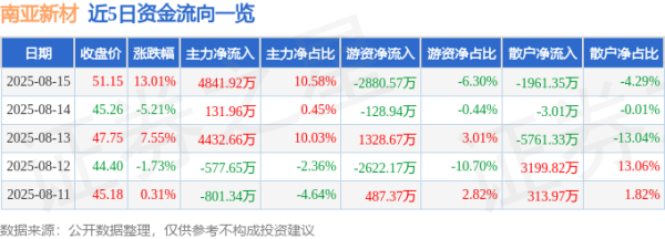红启网 异动快报：南亚新材（688519）8月15日13点8分触及涨停板
