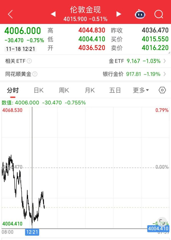 速配资 现货黄金逼近4000美元关口，有品牌金饰4天跌价近50元